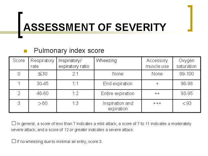 ASSESSMENT OF SEVERITY n Pulmonary index score Score Respiratory Inspiratory/ rate expiratory ratio Wheezing