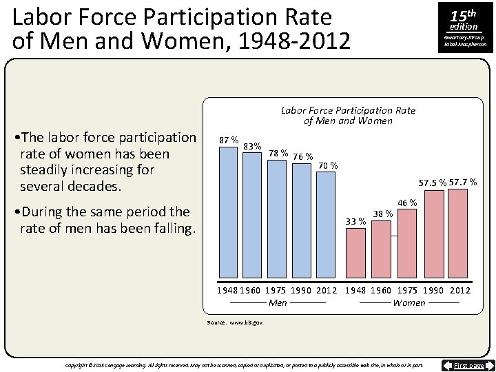 Labor Force Participation Rate of Men and Women, 1948 -2012 15 th edition Gwartney-Stroup