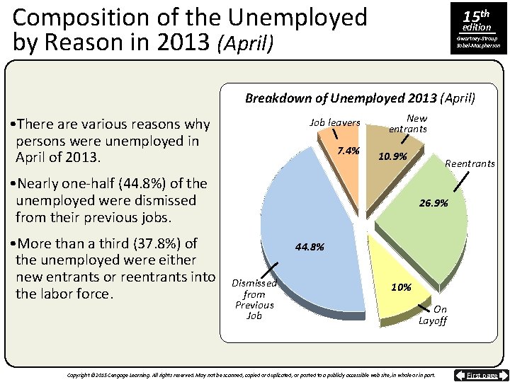 Composition of the Unemployed by Reason in 2013 (April) 15 th edition Gwartney-Stroup Sobel-Macpherson