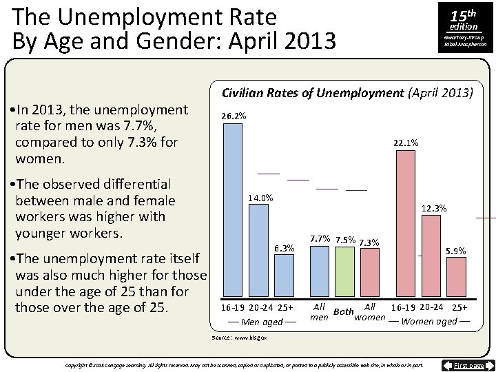 The Unemployment Rate By Age and Gender: April 2013 • In 2013, the unemployment