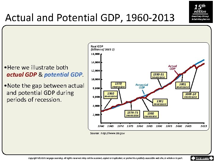 15 th edition Actual and Potential GDP, 1960 -2013 Gwartney-Stroup Sobel-Macpherson Real GDP (billions