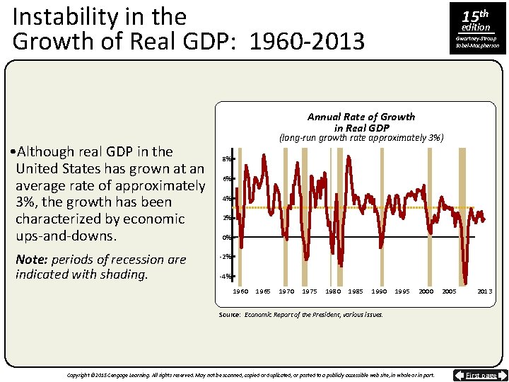 Instability in the Growth of Real GDP: 1960 -2013 15 th edition Gwartney-Stroup Sobel-Macpherson