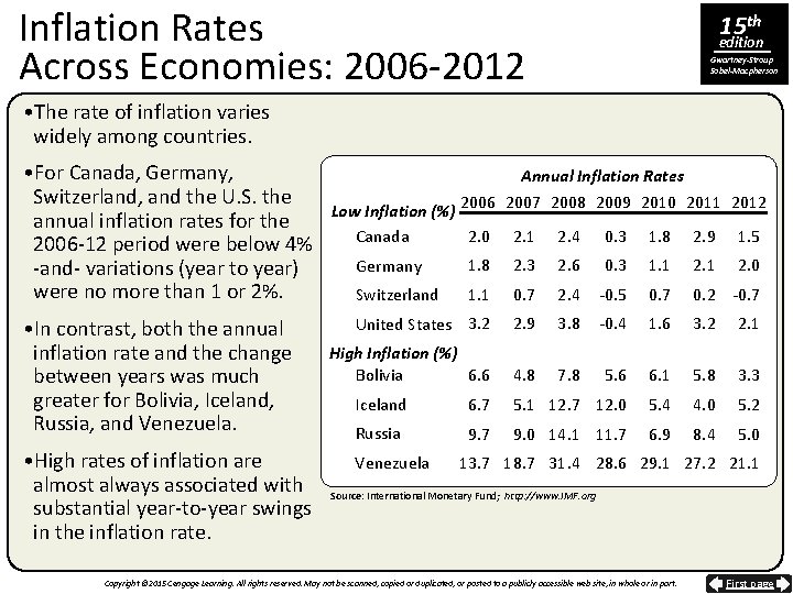 Inflation Rates Across Economies: 2006 -2012 15 th edition Gwartney-Stroup Sobel-Macpherson • The rate