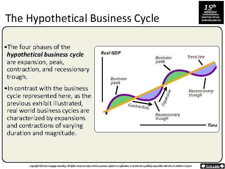 15 th edition The Hypothetical Business Cycle Business peak Trend line ion Business peak