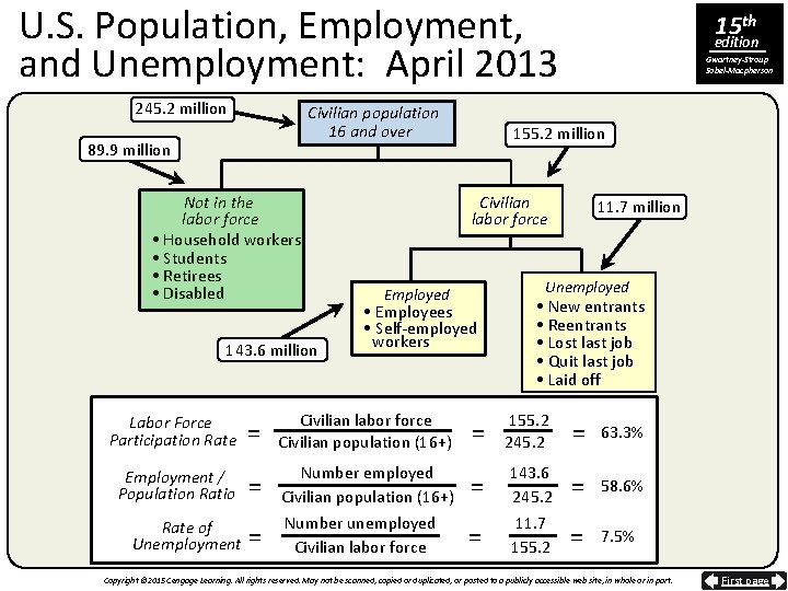U. S. Population, Employment, and Unemployment: April 2013 245. 2 million Civilian population 16