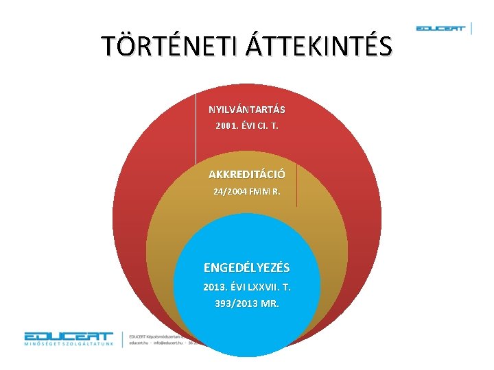 TÖRTÉNETI ÁTTEKINTÉS NYILVÁNTARTÁS 2001. ÉVI CI. T. AKKREDITÁCIÓ 24/2004 FMM R. ENGEDÉLYEZÉS 2013. ÉVI