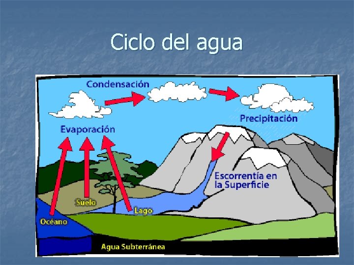 Ciclo del agua 