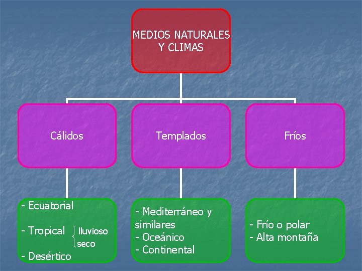 MEDIOS NATURALES Y CLIMAS Cálidos - Ecuatorial - Tropical - Desértico lluvioso seco Templados