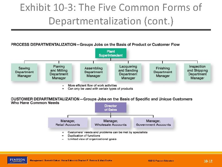 Exhibit 10 -3: The Five Common Forms of Departmentalization (cont. ) Copyright © 2012