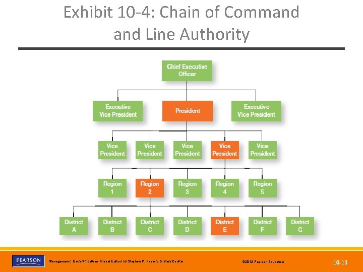 Exhibit 10 -4: Chain of Command Line Authority Copyright © 2012 Pearson Education, Inc.