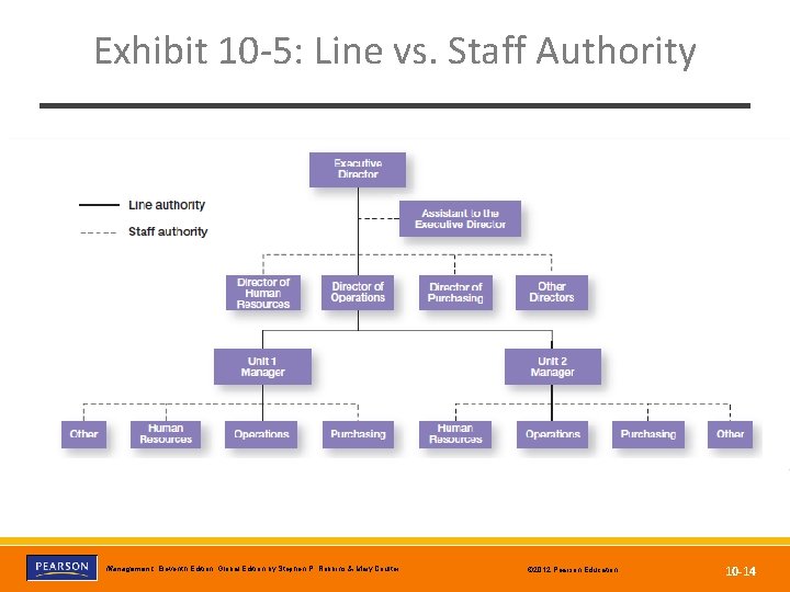 Exhibit 10 -5: Line vs. Staff Authority Copyright © 2012 Pearson Education, Inc. Publishing