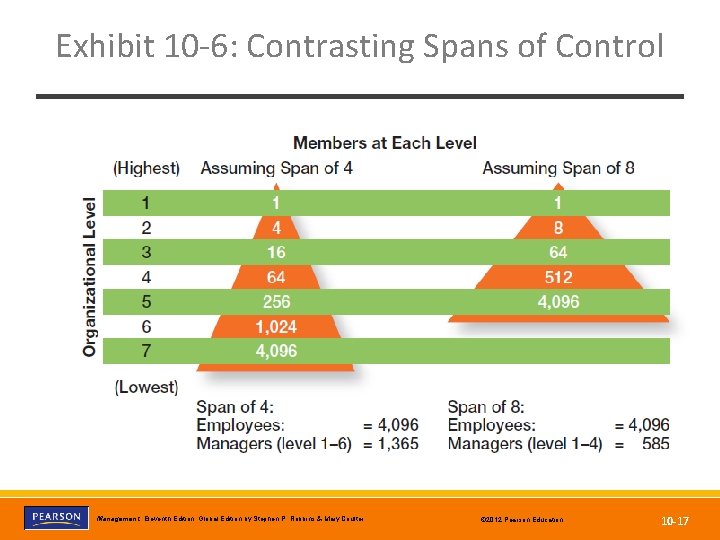 Exhibit 10 -6: Contrasting Spans of Control Copyright © 2012 Pearson Education, Inc. Publishing