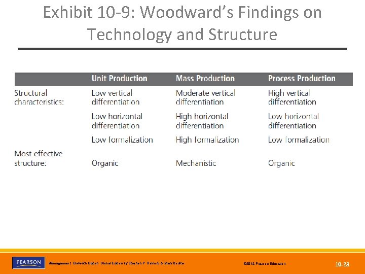 Exhibit 10 -9: Woodward’s Findings on Technology and Structure Copyright © 2012 Pearson Education,