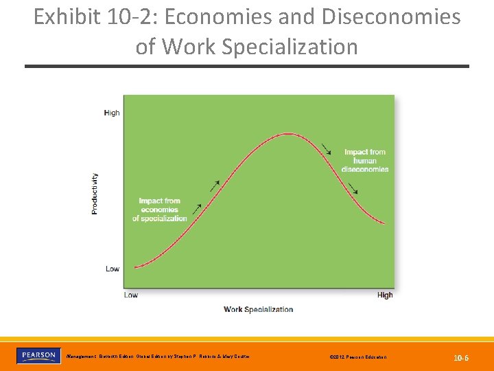 Exhibit 10 -2: Economies and Diseconomies of Work Specialization Copyright © 2012 Pearson Education,