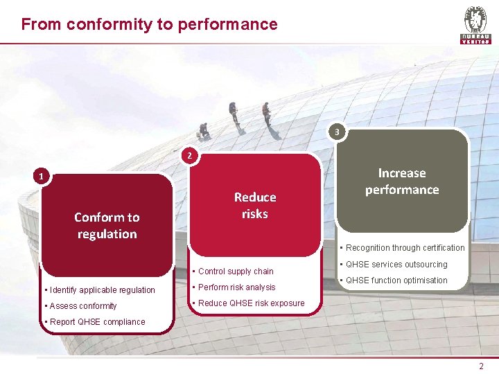 From conformity to performance 3 2 1 Conform to regulation Reduce risks Increase performance