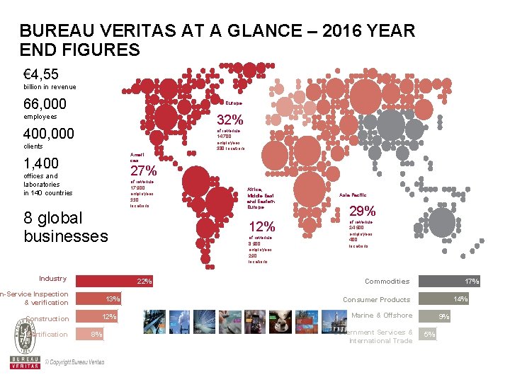 BUREAU VERITAS AT A GLANCE – 2016 YEAR END FIGURES € 4, 55 billion