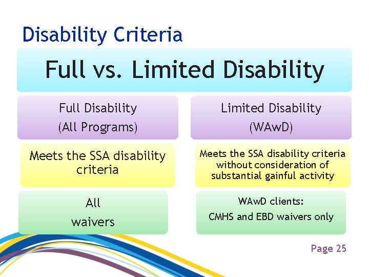 Disability Criteria Full vs. Limited Disability Full Disability Limited Disability (All Programs) (WAw. D)