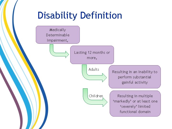 Disability Definition Medically Determinable Impairment, Lasting 12 months or more, Adults Children Resulting in