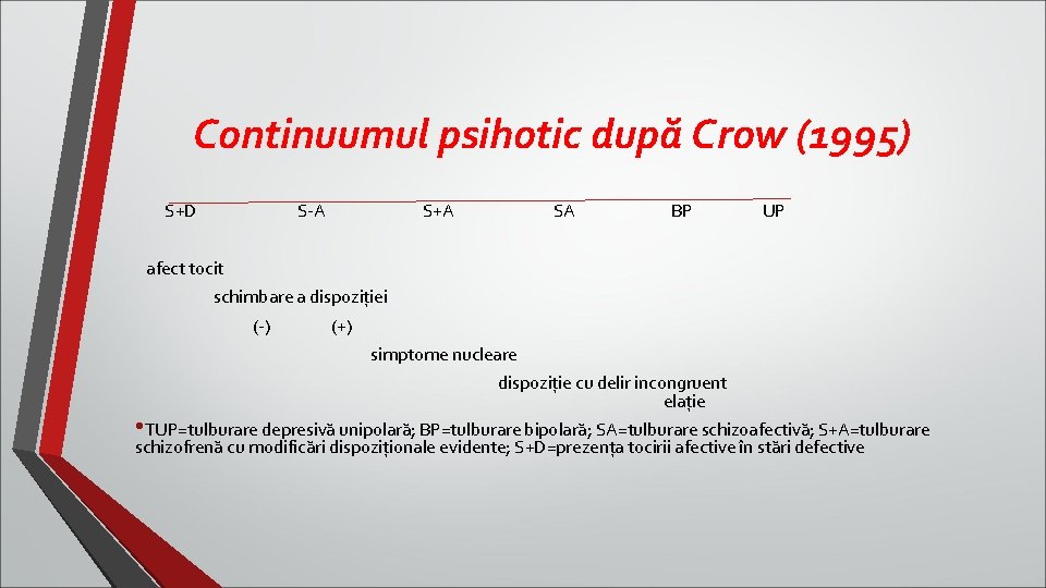 Continuumul psihotic după Crow (1995) S+D S-A S+A SA BP UP afect tocit schimbare