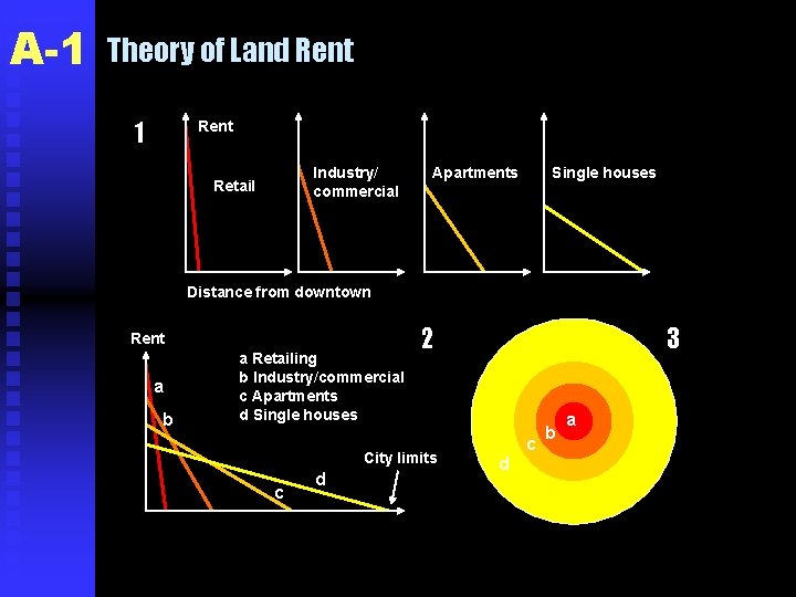 A-1 Theory of Land Rent 1 Rent Industry/ commercial Retail Apartments Single houses Distance