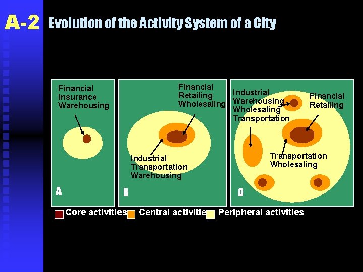 A-2 Evolution of the Activity System of a City Financial Industrial Retailing Wholesaling Warehousing