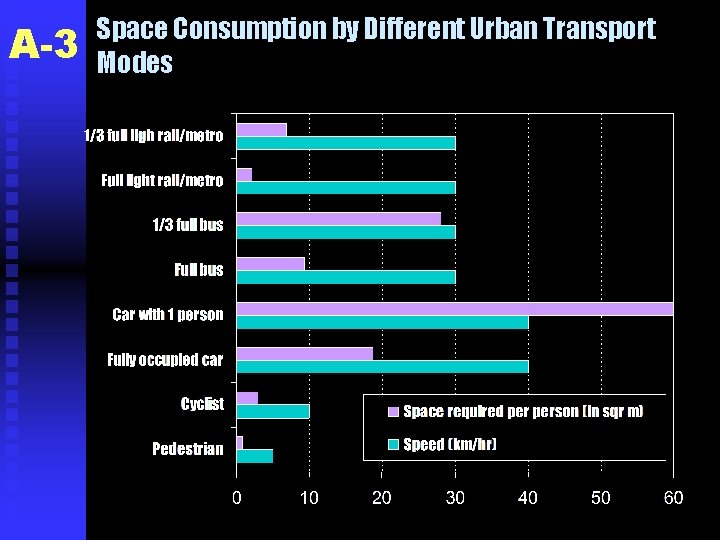 A-3 Space Consumption by Different Urban Transport Modes 