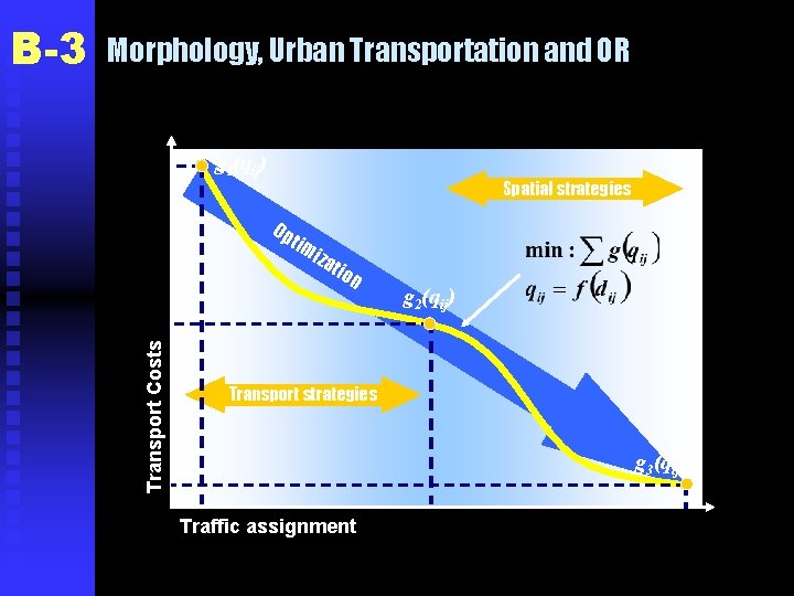 Morphology, Urban Transportation and OR g 1(qij) Spatial strategies Op tim iza tio n