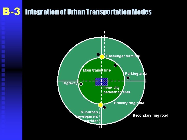 B-3 Integration of Urban Transportation Modes Passenger terminal Main transit line Parking area Highway