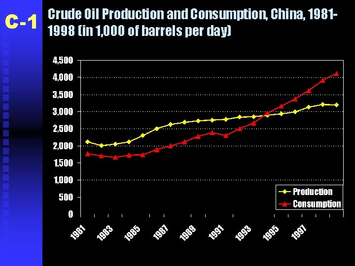 C-1 Crude Oil Production and Consumption, China, 19811998 (in 1, 000 of barrels per