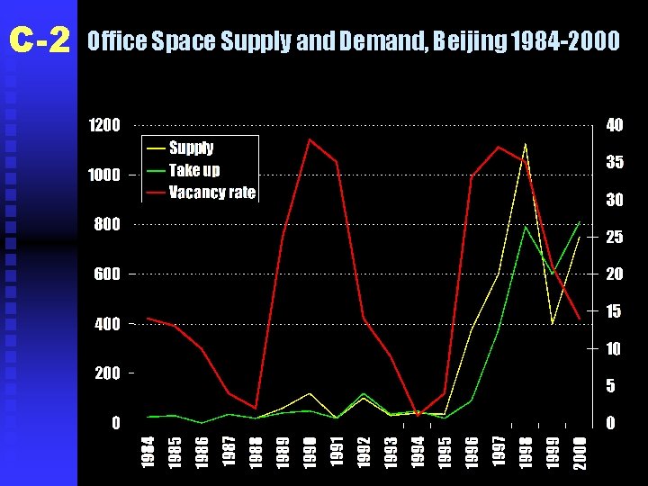 C-2 Office Space Supply and Demand, Beijing 1984 -2000 