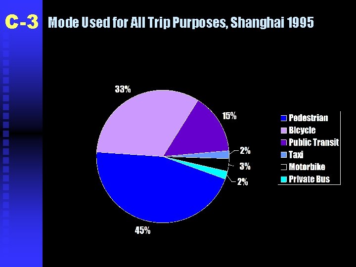 C-3 Mode Used for All Trip Purposes, Shanghai 1995 