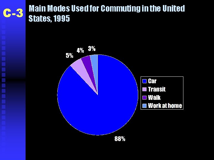 C-3 Main Modes Used for Commuting in the United States, 1995 