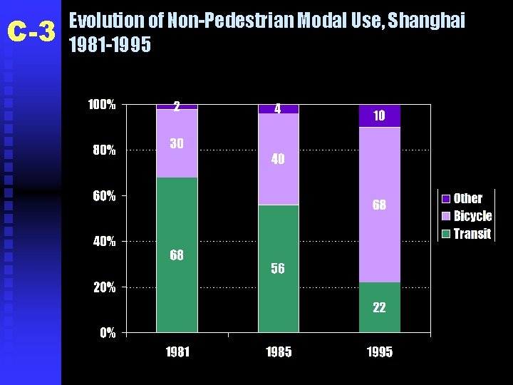 C-3 Evolution of Non-Pedestrian Modal Use, Shanghai 1981 -1995 