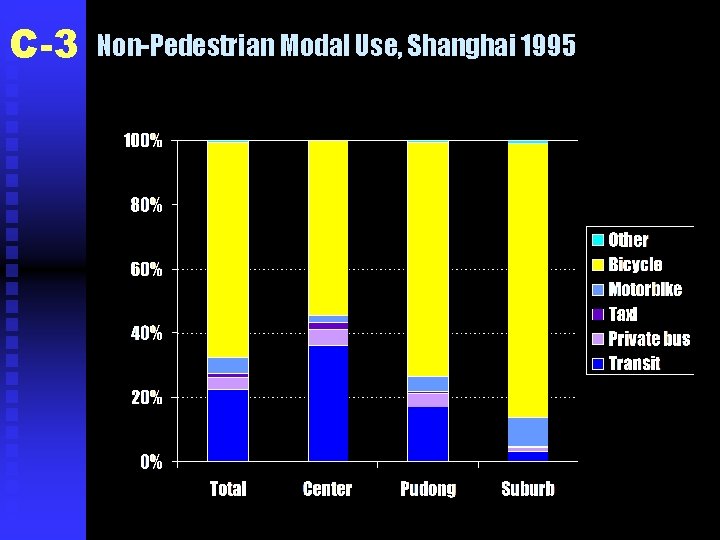 C-3 Non-Pedestrian Modal Use, Shanghai 1995 