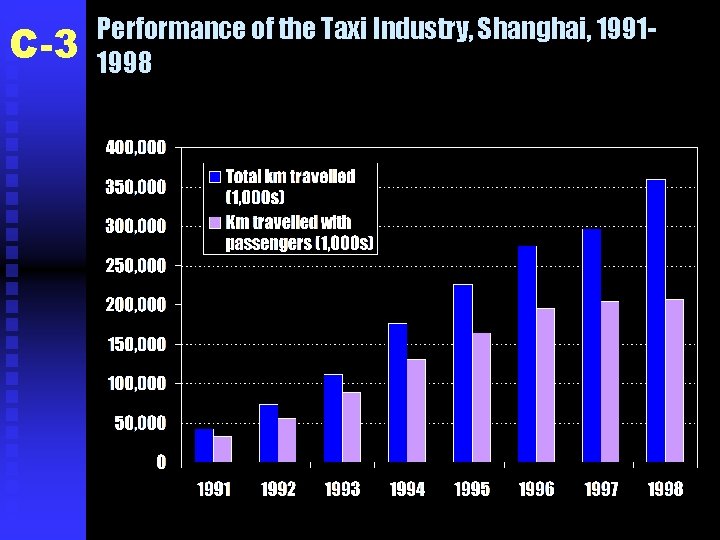 C-3 Performance of the Taxi Industry, Shanghai, 19911998 