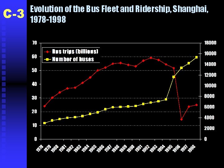 C-3 Evolution of the Bus Fleet and Ridership, Shanghai, 1978 -1998 