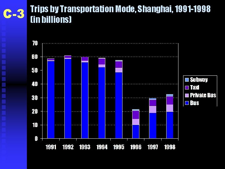 C-3 Trips by Transportation Mode, Shanghai, 1991 -1998 (in billions) 