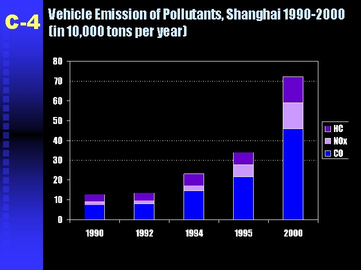 C-4 Vehicle Emission of Pollutants, Shanghai 1990 -2000 (in 10, 000 tons per year)