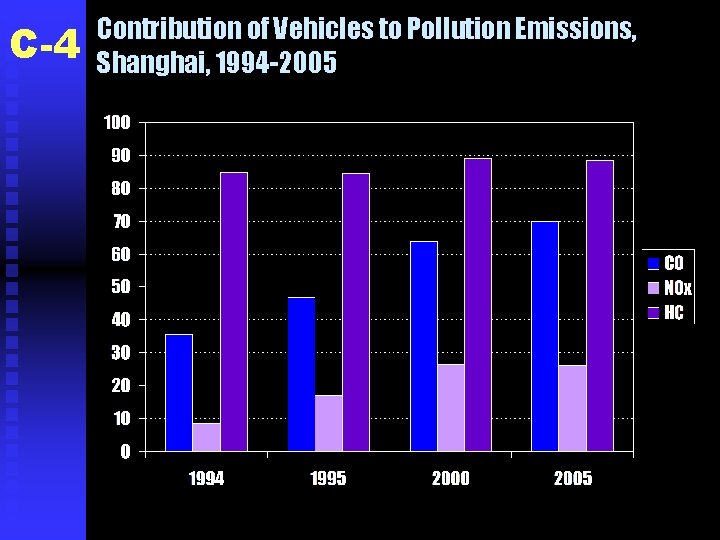 C-4 Contribution of Vehicles to Pollution Emissions, Shanghai, 1994 -2005 