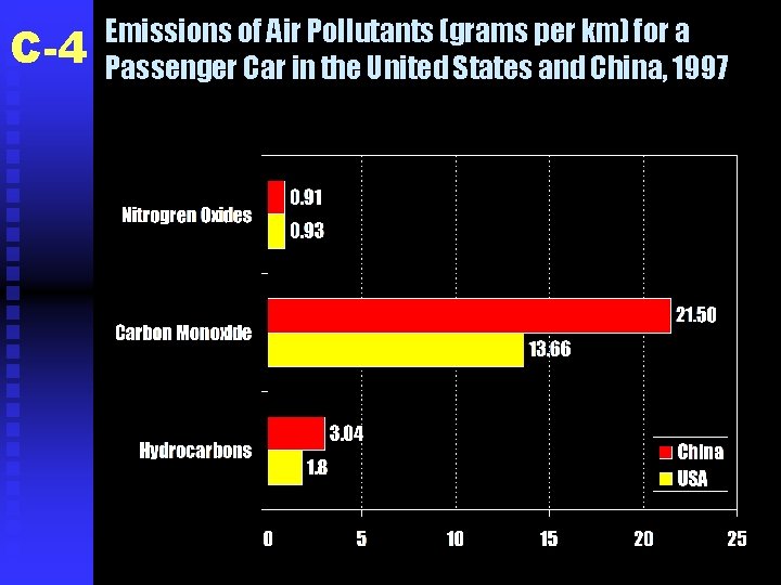 C-4 Emissions of Air Pollutants (grams per km) for a Passenger Car in the