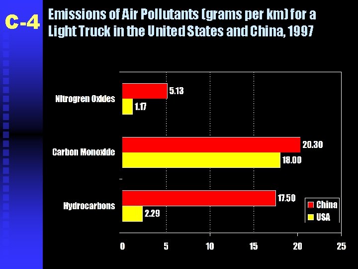 C-4 Emissions of Air Pollutants (grams per km) for a Light Truck in the