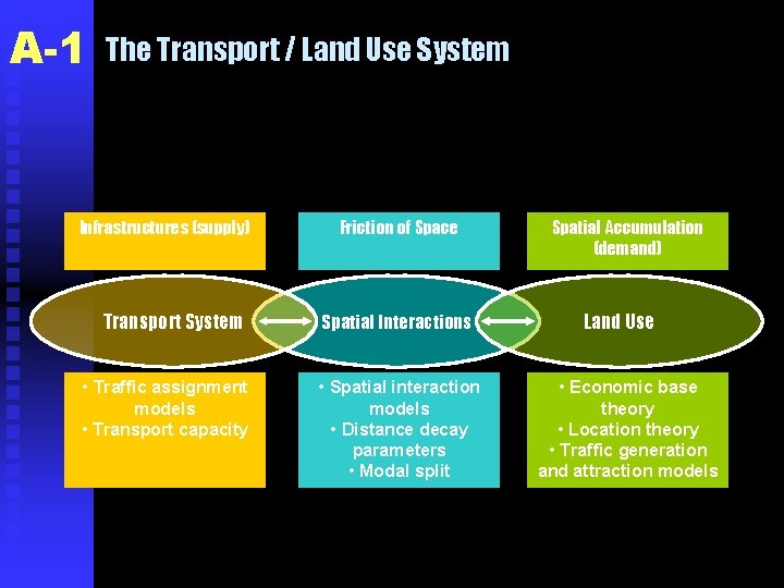 A-1 The Transport / Land Use System Infrastructures (supply) Transport System • Traffic assignment