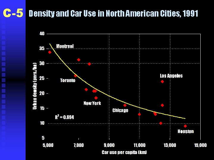 C-5 Density and Car Use in North American Cities, 1991 