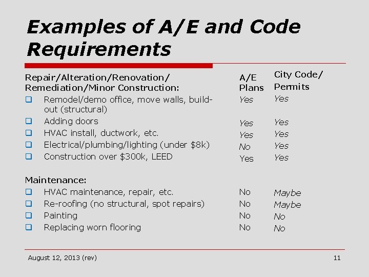 Examples of A/E and Code Requirements Repair/Alteration/Renovation/ Remediation/Minor Construction: q Remodel/demo office, move walls,