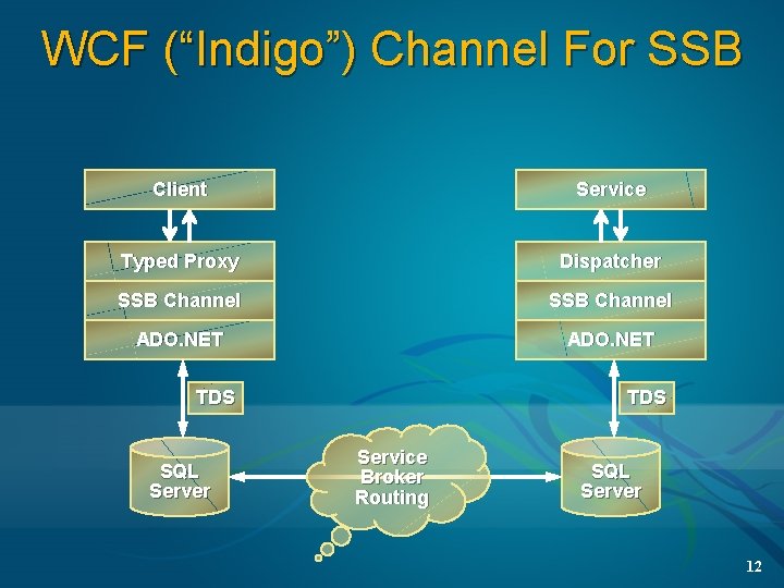 WCF (“Indigo”) Channel For SSB Client Service Typed Proxy Dispatcher SSB Channel ADO. NET