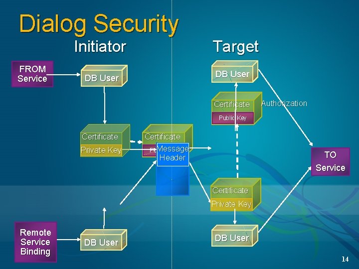 Dialog Security Initiator FROM Service Target DB User Certificate Authorization Public Key Certificate Private