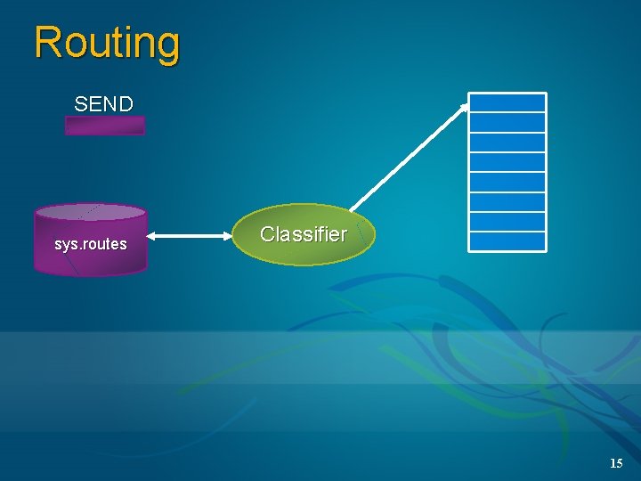 Routing SEND sys. routes Classifier 15 