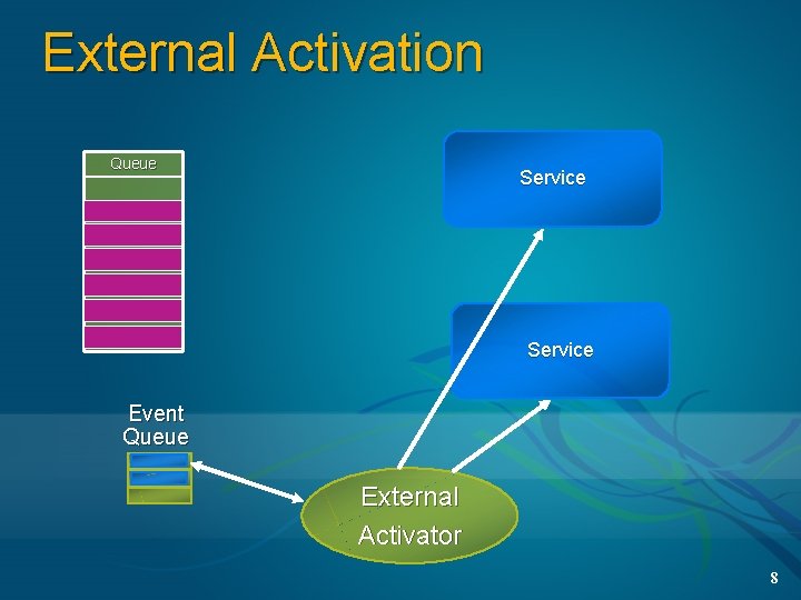 External Activation Queue Service Event Queue External Activator 8 