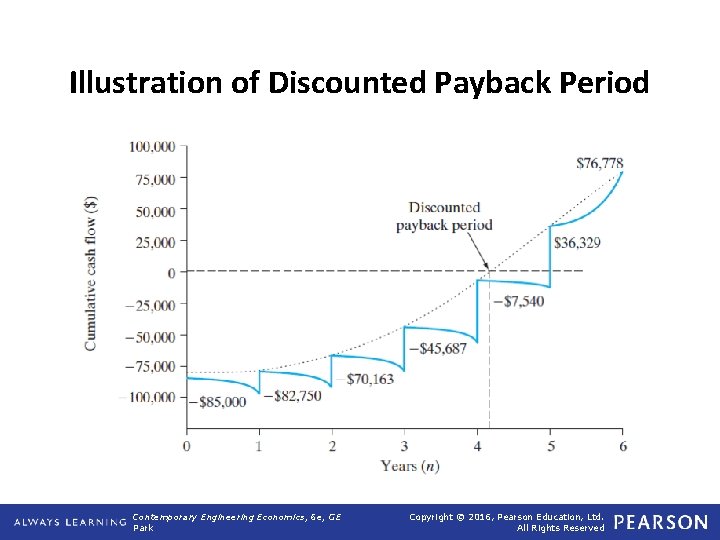 Illustration of Discounted Payback Period Contemporary Engineering Economics, 6 e, GE Park Copyright © Illustration of Discounted Payback Period Contemporary Engineering Economics, 6 e, GE Park Copyright ©