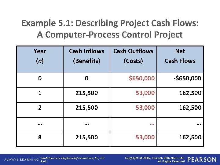 Example 5. 1: Describing Project Cash Flows: A Computer-Process Control Project Year (n) Cash